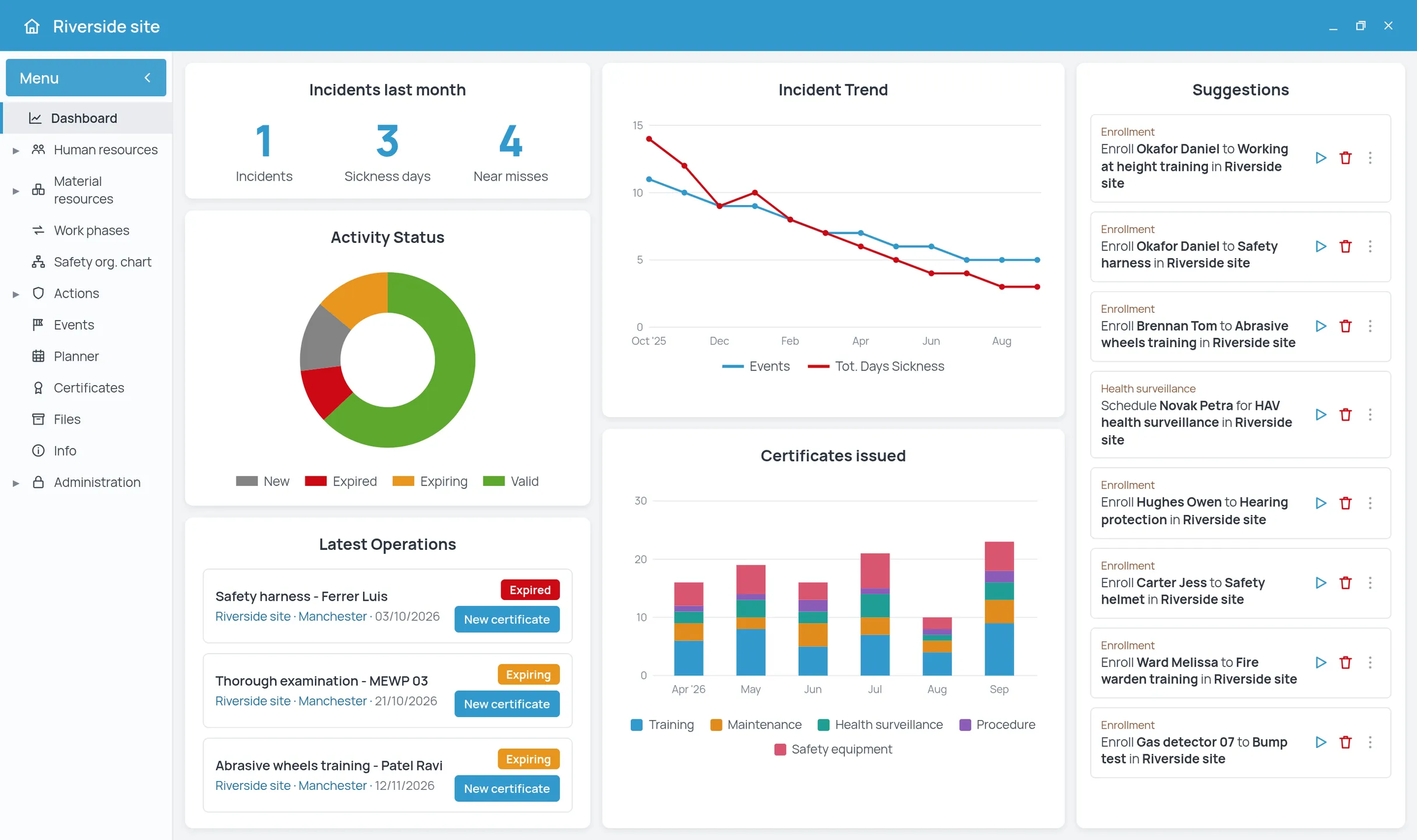 4HSE dashboard of the Riverside construction site with incidents, certificate status, latest operations and enrollment suggestions