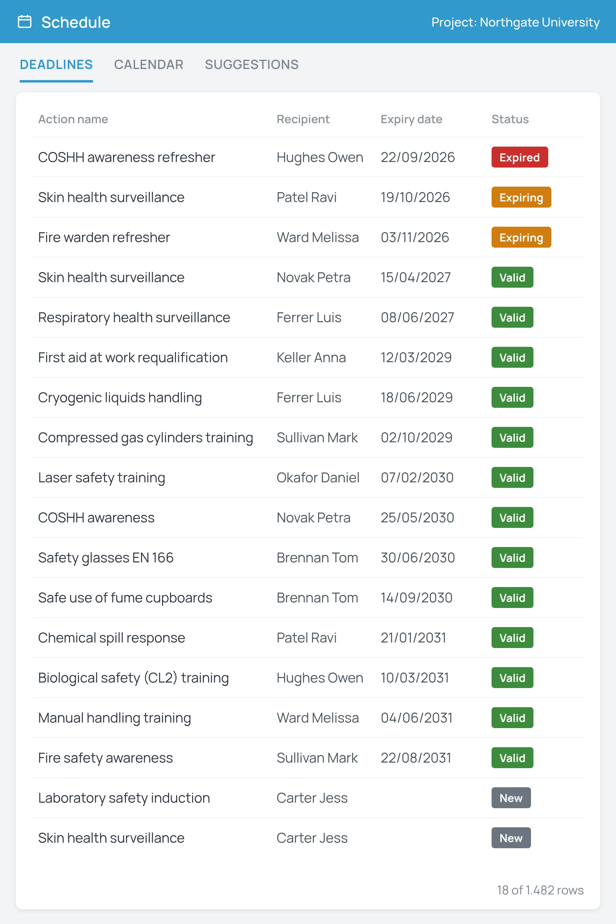 4HSE deadlines list for a university, with training and health surveillance expired, expiring, valid and new
